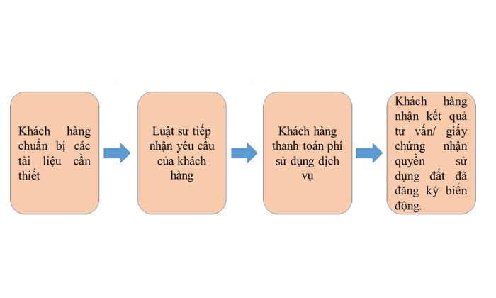 Sơ Đồ Thủ Tục Đăng Ký Biến Động Đất Đai
